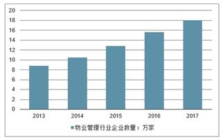 物業管理市場分析報告 2020 2026年中國物業管理市場全景調查與未來發展趨勢報告 